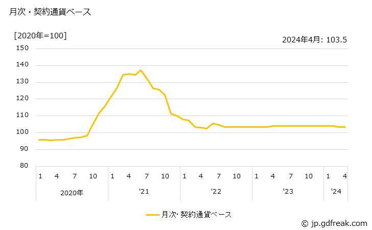 グラフ その他のゴム製品の価格(輸入品)の推移 月次・契約通貨ベース