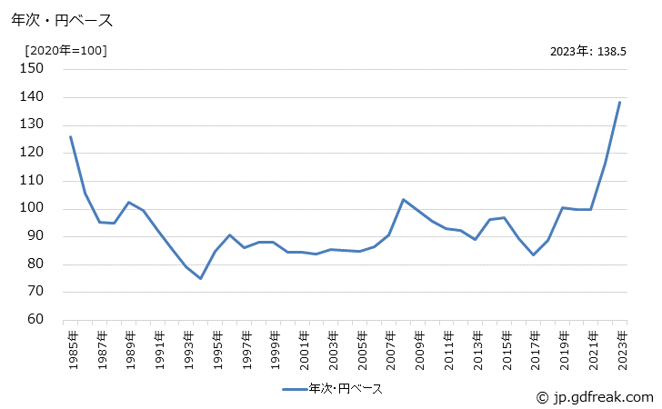 グラフ 塗工印刷用紙の価格(輸入品)の推移 年次・円ベース