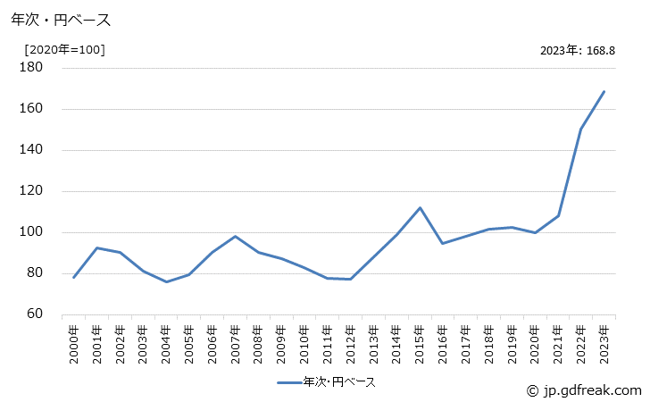 グラフ ミルクカートン用紙の価格(輸入品)の推移 年次・円ベース