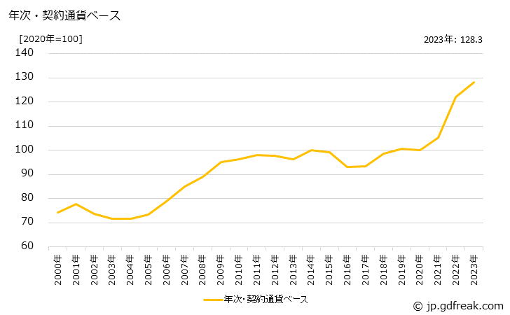 グラフ ミルクカートン用紙の価格(輸入品)の推移 年次・契約通貨ベース