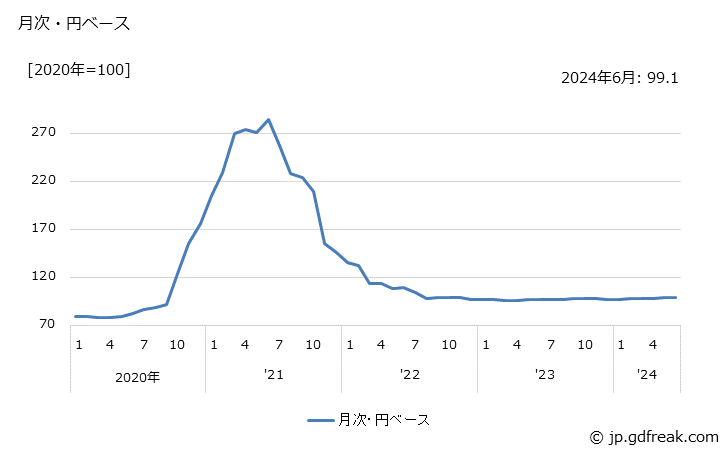 グラフ 医療・衛生用ゴム製品の価格(輸入品)の推移 月次・円ベース
