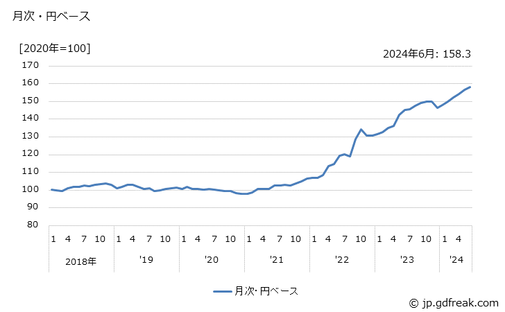 グラフ ガラス容器・器具の価格(輸入品)の推移 月次・円ベース