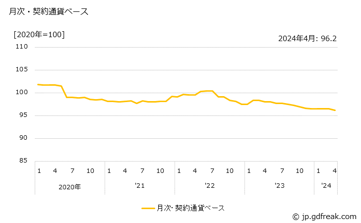 グラフ がん具の価格(輸入品)の推移 月次・契約通貨ベース