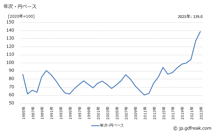 グラフ 石工品の価格(輸入品)の推移 年次・円ベース
