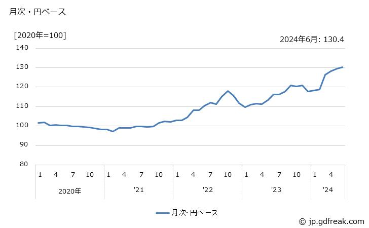 グラフ 運動用品の価格(輸入品)の推移 月次・円ベース