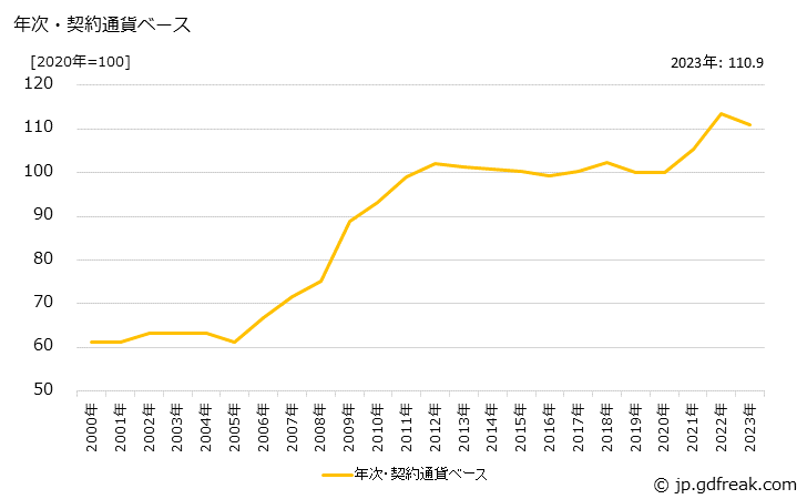 グラフ 金属製家具の価格(輸入品)の推移 年次・契約通貨ベース