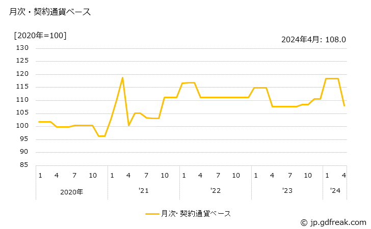 グラフ 楽器の価格(輸入品)の推移 月次・契約通貨ベース