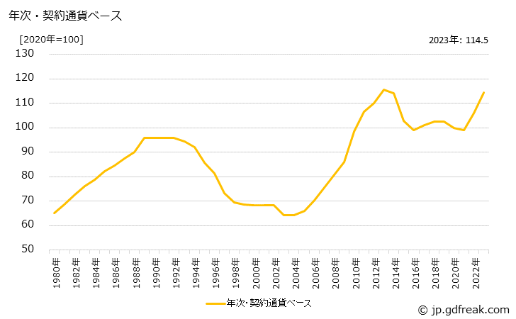 グラフ 自動車タイヤの価格(輸入品)の推移 年次・契約通貨ベース