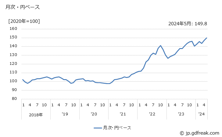 グラフ ゴム製履物の価格(輸入品)の推移 月次・円ベース