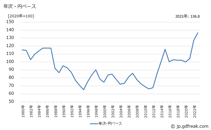 グラフ ゴム製履物の価格(輸入品)の推移 年次・円ベース