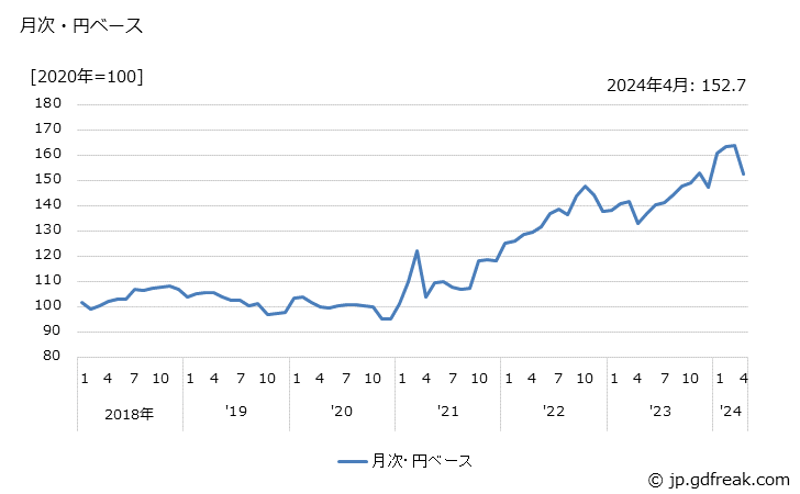 グラフ 楽器の価格(輸入品)の推移 月次・円ベース