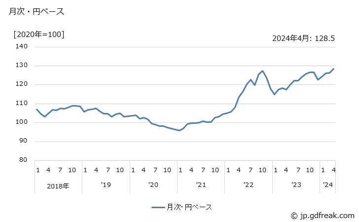 グラフ がん具の価格(輸入品)の推移 月次・円ベース