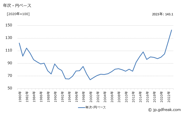 グラフ 時計の価格(輸入品)の推移 年次・円ベース