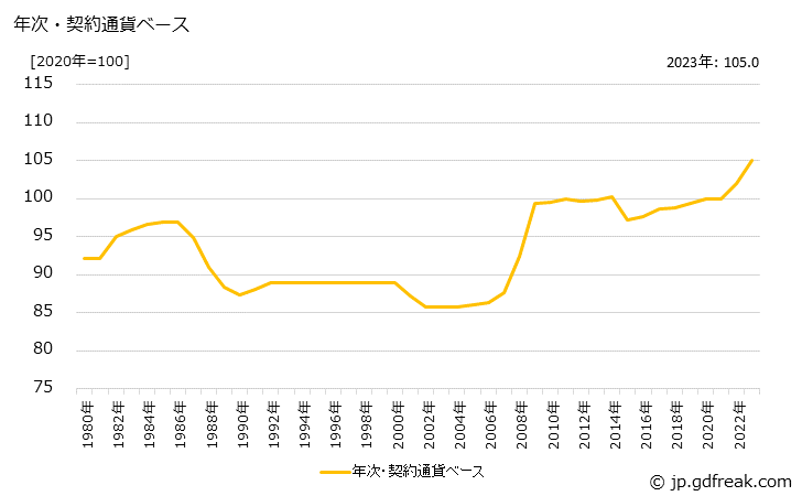 グラフ 時計の価格(輸入品)の推移 年次・契約通貨ベース