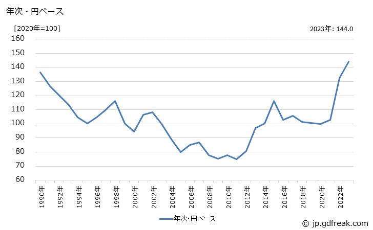 グラフ 洋傘の価格(輸入品)の推移 年次・円ベース