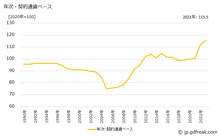 グラフ 洋傘の価格(輸入品)の推移 年次・契約通貨ベース