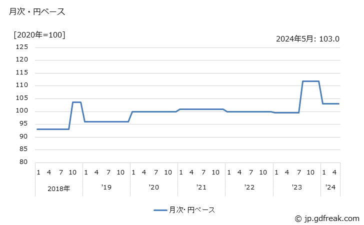 グラフ 眼鏡枠・レンズの価格(輸入品)の推移 月次・円ベース
