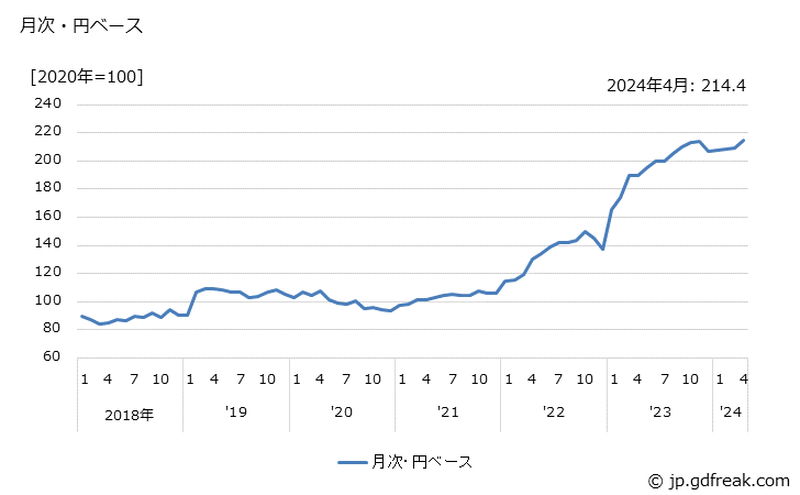 グラフ 原塩の価格(輸入品)の推移 月次・円ベース