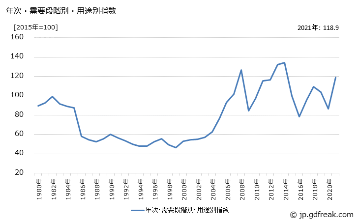 グラフ 素原材料の価格の推移 年次・需要段階別・用途別指数