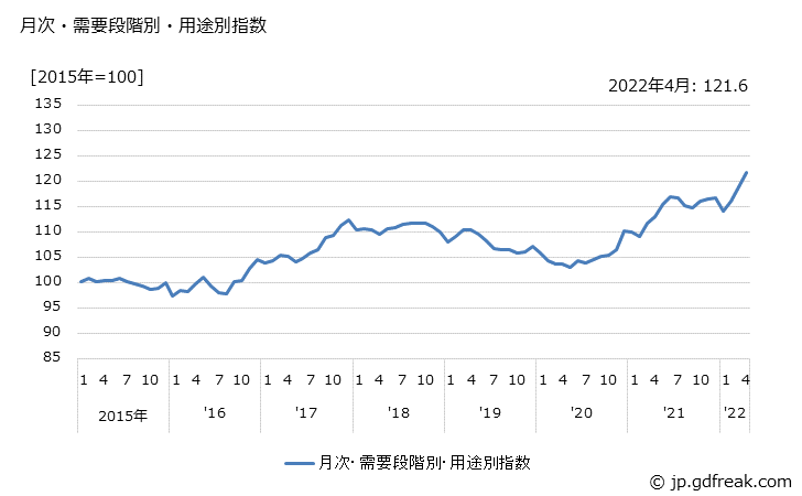 グラフ 素原材料(国内品)の価格の推移 月次・需要段階別・用途別指数