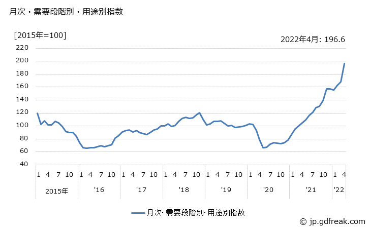 グラフ 素原材料(輸入品)の価格の推移 月次・需要段階別・用途別指数