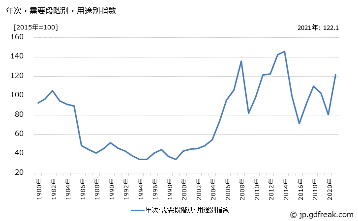グラフ 加工用素原材料(輸入品)の価格の推移 年次・需要段階別・用途別指数