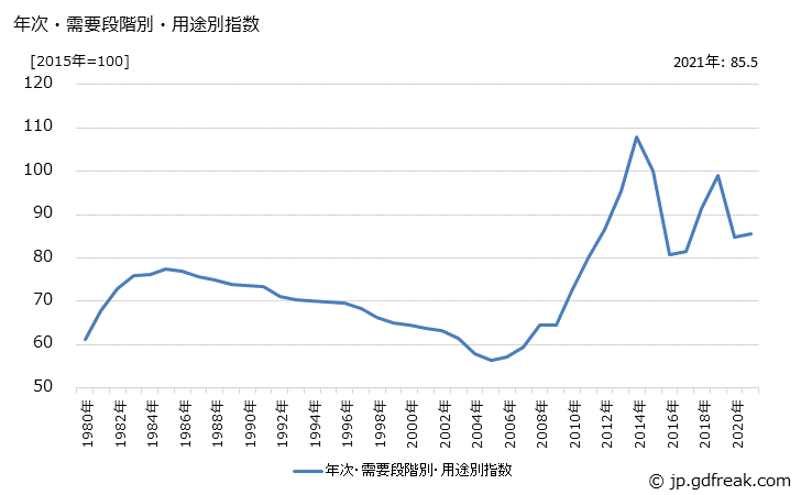 グラフ 燃料(国内品)の価格の推移 年次・需要段階別・用途別指数