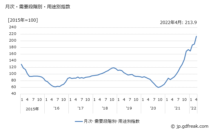 グラフ 燃料(輸入品)の価格の推移 月次・需要段階別・用途別指数