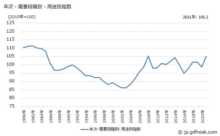 グラフ 中間財(国内品)の価格の推移 年次・需要段階別・用途別指数