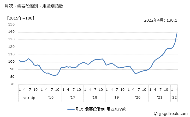 グラフ 中間財(輸入品)の価格の推移 月次・需要段階別・用途別指数