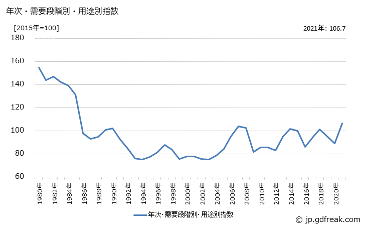 グラフ 中間財(輸入品)の価格の推移 年次・需要段階別・用途別指数