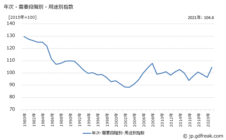 グラフ 製品原材料の価格の推移 年次・需要段階別・用途別指数