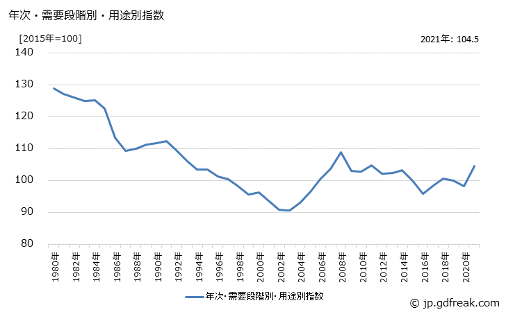 グラフ 製品原材料(国内品)の価格の推移 年次・需要段階別・用途別指数