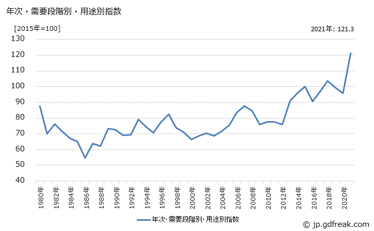 グラフ 建設用材料(輸入品)の価格の推移 年次・需要段階別・用途別指数