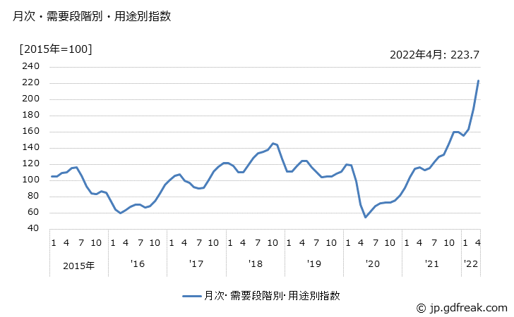 グラフ 燃料・動力(輸入品)の価格の推移 月次・需要段階別・用途別指数