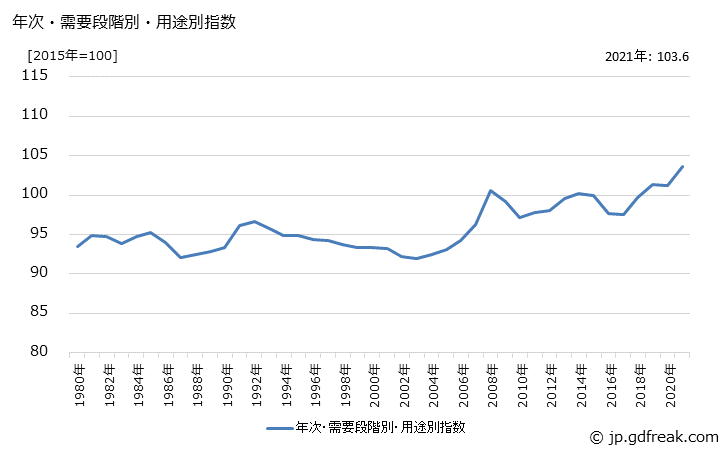 グラフ その他中間財の価格の推移 年次・需要段階別・用途別指数