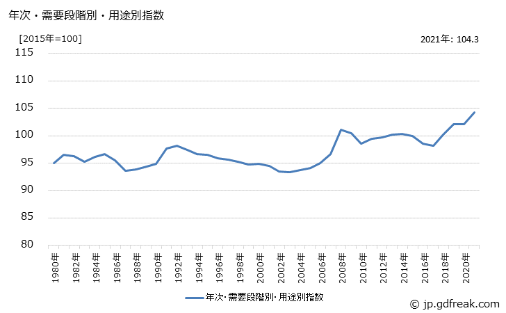 グラフ その他中間財(国内品)の価格の推移 年次・需要段階別・用途別指数