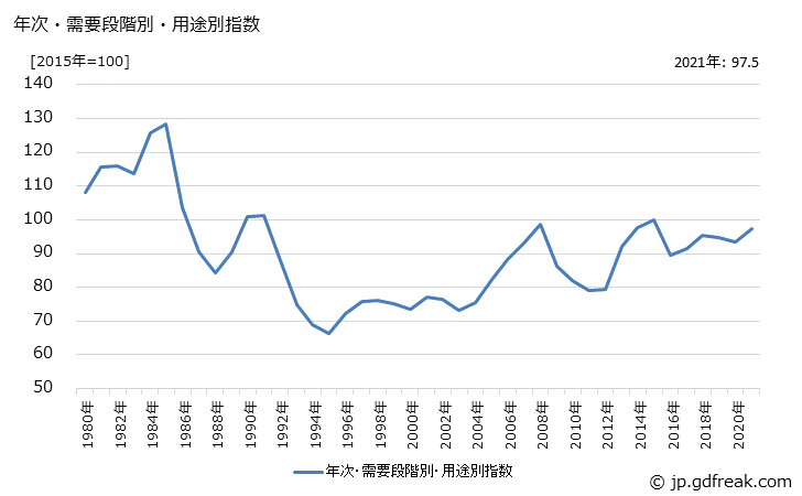 グラフ その他中間財(輸入品)の価格の推移 年次・需要段階別・用途別指数