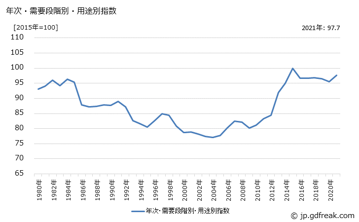 グラフ 国内需要財(繊維製品)の価格の推移 年次・需要段階別・用途別指数