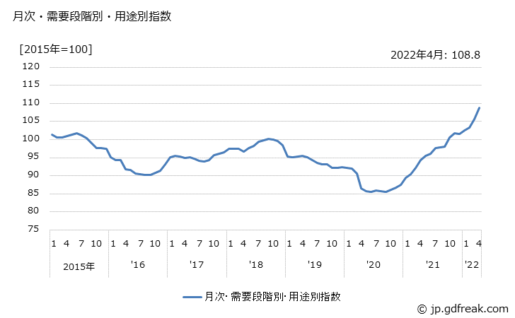 グラフ 国内需要財(化学製品)の価格の推移 月次・需要段階別・用途別指数
