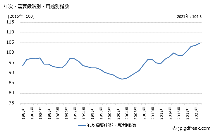 グラフ 国内需要財(窯業・土石製品)の価格の推移 年次・需要段階別・用途別指数
