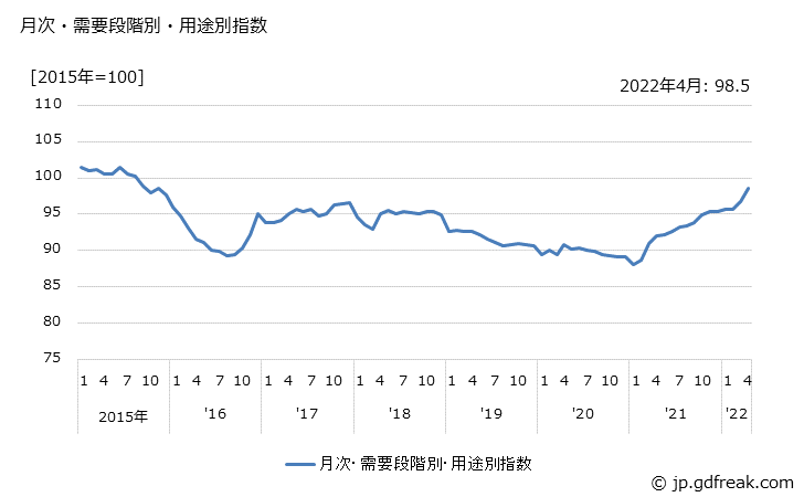 グラフ 国内需要財(電子部品・デバイス)の価格の推移 月次・需要段階別・用途別指数