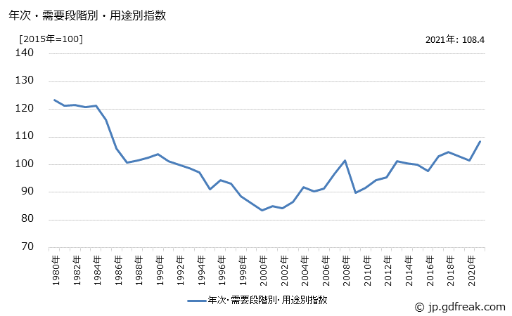 グラフ 国内需要財(大類別：農林水産物)の価格の推移 年次・需要段階別・用途別指数