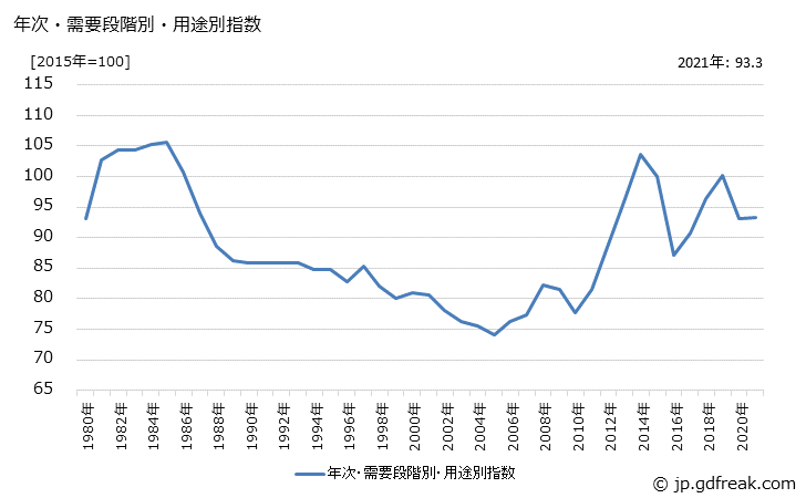 グラフ 国内需要財(類別：電力・都市ガス・水道)の価格の推移 年次・需要段階別・用途別指数
