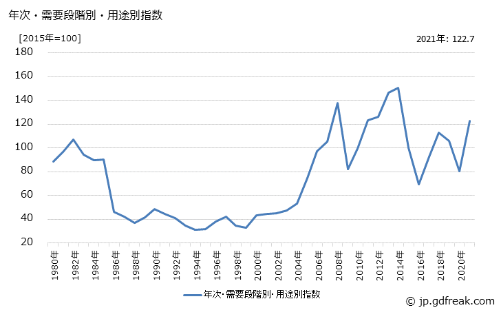 グラフ 加工用素原材料(類別：鉱産物)の価格の推移 年次・需要段階別・用途別指数