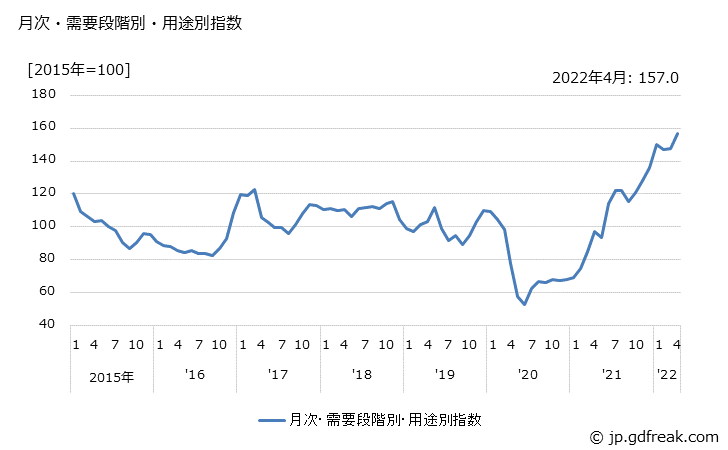 グラフ 燃料(大類別：工業製品)の価格の推移 月次・需要段階別・用途別指数