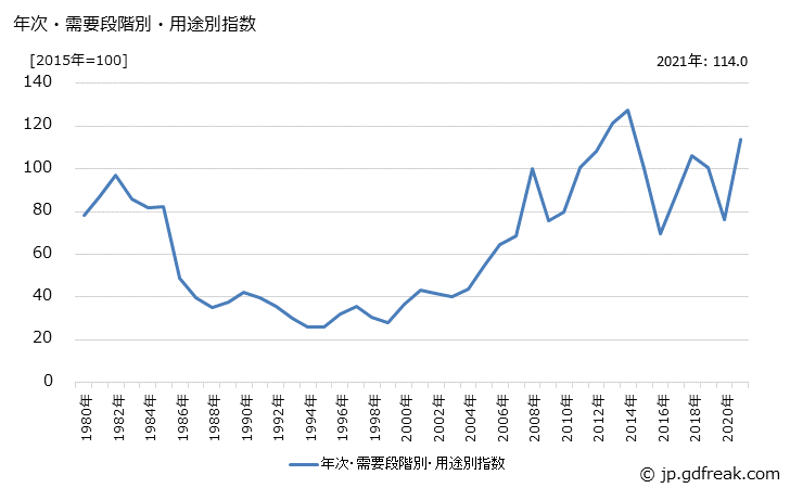 グラフ 燃料(類別：鉱産物)の価格の推移 年次・需要段階別・用途別指数