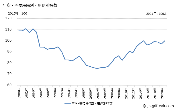 グラフ 中間財(類別：繊維製品)の価格の推移 年次・需要段階別・用途別指数