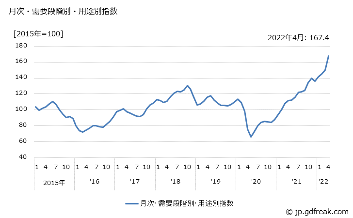 グラフ 中間財(類別：石油・石炭製品)の価格の推移 月次・需要段階別・用途別指数