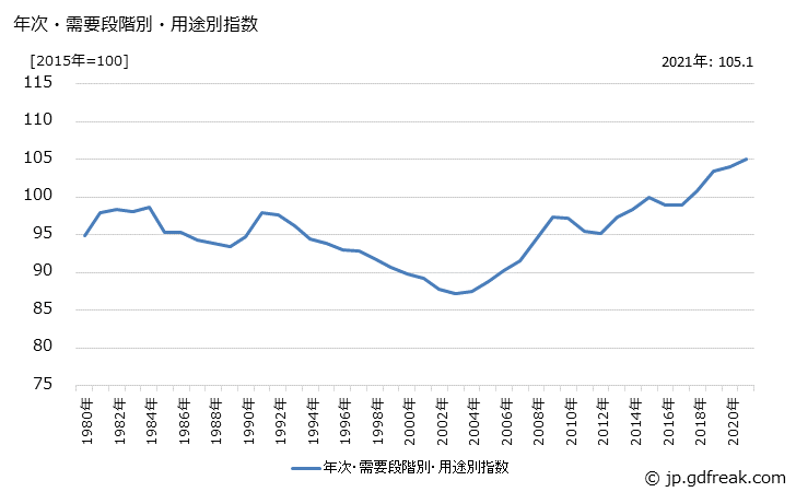 グラフ 中間財(類別：窯業・土石製品)の価格の推移 年次・需要段階別・用途別指数